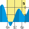 Tide chart for Garibaldi, Oregon on 2023/06/5