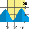 Tide chart for Garibaldi, Oregon on 2023/07/23