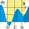 Tide chart for Garibaldi, Oregon on 2023/07/3