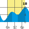 Tide chart for Garibaldi, Tillamook Bay, Oregon on 2023/08/10