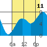 Tide chart for Garibaldi, Tillamook Bay, Oregon on 2023/08/11