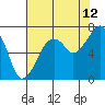 Tide chart for Garibaldi, Tillamook Bay, Oregon on 2023/08/12