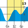 Tide chart for Garibaldi, Tillamook Bay, Oregon on 2023/08/13