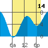 Tide chart for Garibaldi, Tillamook Bay, Oregon on 2023/08/14