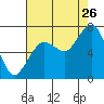 Tide chart for Garibaldi, Tillamook Bay, Oregon on 2023/08/26