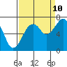 Tide chart for Garibaldi, Tillamook Bay, Oregon on 2023/09/10