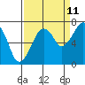 Tide chart for Garibaldi, Tillamook Bay, Oregon on 2023/09/11