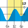 Tide chart for Garibaldi, Oregon on 2023/09/12