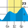 Tide chart for Garibaldi, Oregon on 2023/09/23