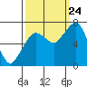 Tide chart for Garibaldi, Tillamook Bay, Oregon on 2023/09/24