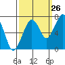 Tide chart for Garibaldi, Oregon on 2023/09/26
