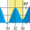 Tide chart for Garibaldi, Oregon on 2023/09/27