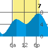 Tide chart for Garibaldi, Oregon on 2023/09/7