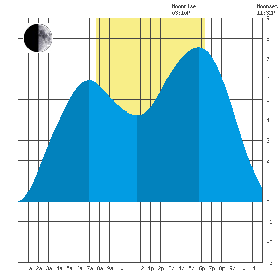 Tide Chart for 2023/10/21