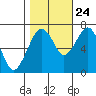 Tide chart for Garibaldi, Oregon on 2023/10/24