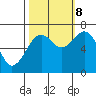 Tide chart for Garibaldi, Oregon on 2023/10/8