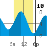 Tide chart for Garibaldi, Oregon on 2023/11/10