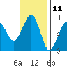 Tide chart for Garibaldi, Oregon on 2023/11/11