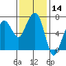 Tide chart for Garibaldi, Oregon on 2023/11/14