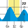 Tide chart for Garibaldi, Oregon on 2023/11/22