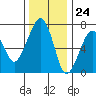 Tide chart for Garibaldi, Oregon on 2023/11/24