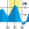 Tide chart for Garibaldi, Oregon on 2023/11/28