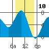 Tide chart for Garibaldi, Oregon on 2023/12/10