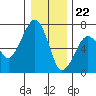 Tide chart for Garibaldi, Oregon on 2023/12/22