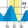 Tide chart for Garibaldi, Oregon on 2023/12/23