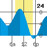 Tide chart for Garibaldi, Oregon on 2023/12/24
