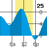 Tide chart for Garibaldi, Oregon on 2023/12/25