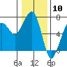 Tide chart for Garibaldi, Tillamook Bay, Oregon on 2024/01/10