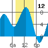 Tide chart for Garibaldi, Oregon on 2024/01/12