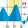 Tide chart for Garibaldi, Oregon on 2024/01/13