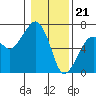 Tide chart for Garibaldi, Oregon on 2024/01/21
