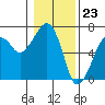 Tide chart for Garibaldi, Tillamook Bay, Oregon on 2024/01/23