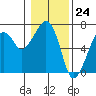 Tide chart for Garibaldi, Tillamook Bay, Oregon on 2024/01/24