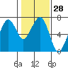 Tide chart for Garibaldi, Oregon on 2024/01/28