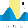Tide chart for Garibaldi, Oregon on 2024/01/6