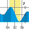 Tide chart for Garibaldi, Tillamook Bay, Oregon on 2024/01/7