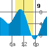 Tide chart for Garibaldi, Oregon on 2024/01/9