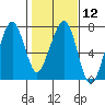 Tide chart for Garibaldi, Oregon on 2024/02/12