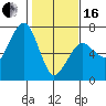 Tide chart for Garibaldi, Oregon on 2024/02/16