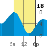 Tide chart for Garibaldi, Oregon on 2024/02/18