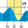 Tide chart for Garibaldi, Oregon on 2024/02/19