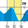 Tide chart for Garibaldi, Oregon on 2024/02/20