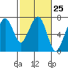 Tide chart for Garibaldi, Oregon on 2024/02/25