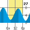 Tide chart for Garibaldi, Oregon on 2024/02/27