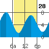 Tide chart for Garibaldi, Oregon on 2024/02/28
