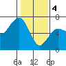 Tide chart for Garibaldi, Oregon on 2024/02/4